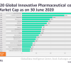 Top-20-Pharmaunternehmen nach Marktkapitalisierung im zweiten Quartal 2020 (Stand: 30.06.2020;