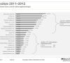 Ernst & Young: Größte Pharmakonzerne verzeichneten in 2012 Umsatzrückgänge